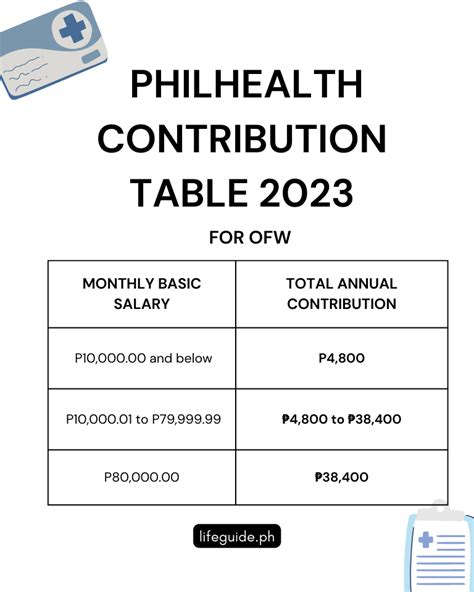 New PhilHealth Contribution Table 2023 .